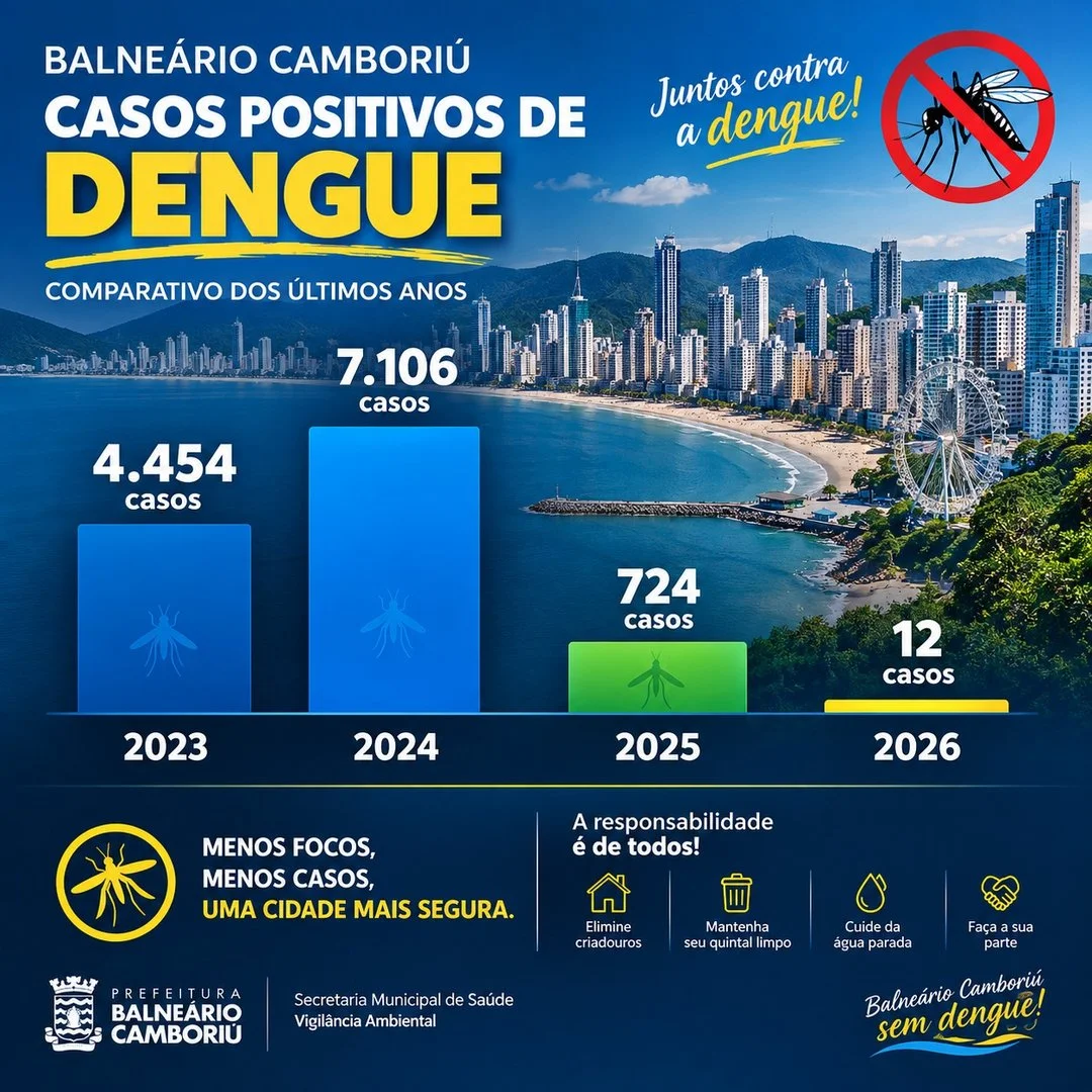 Balneário Camboriú tem 12 casos de dengue, mas a prevenção e os cuidados não podem parar