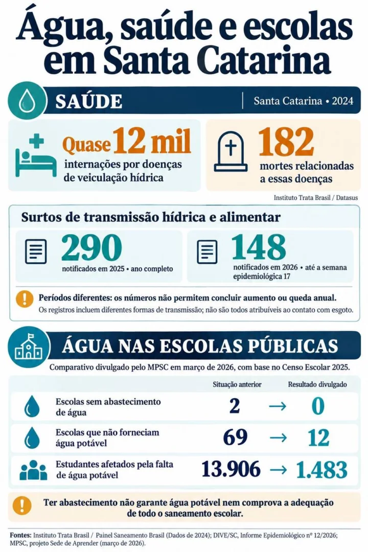 Os dados de saúde e de abastecimento nas escolas mostram diferentes dimensões do saneamento em Santa Catarina (Gráfico feito com apoio do ChatGPT/OpenAI)