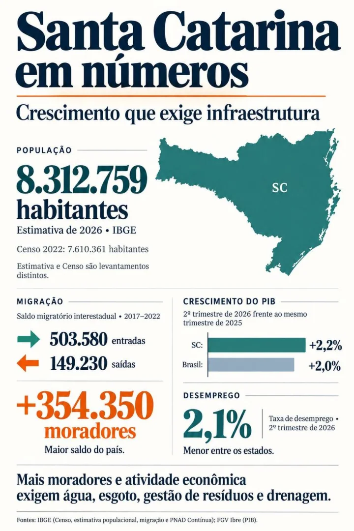 Santa Catarina em números (Gráfico feito com apoio do ChatGPT/OpenAI)