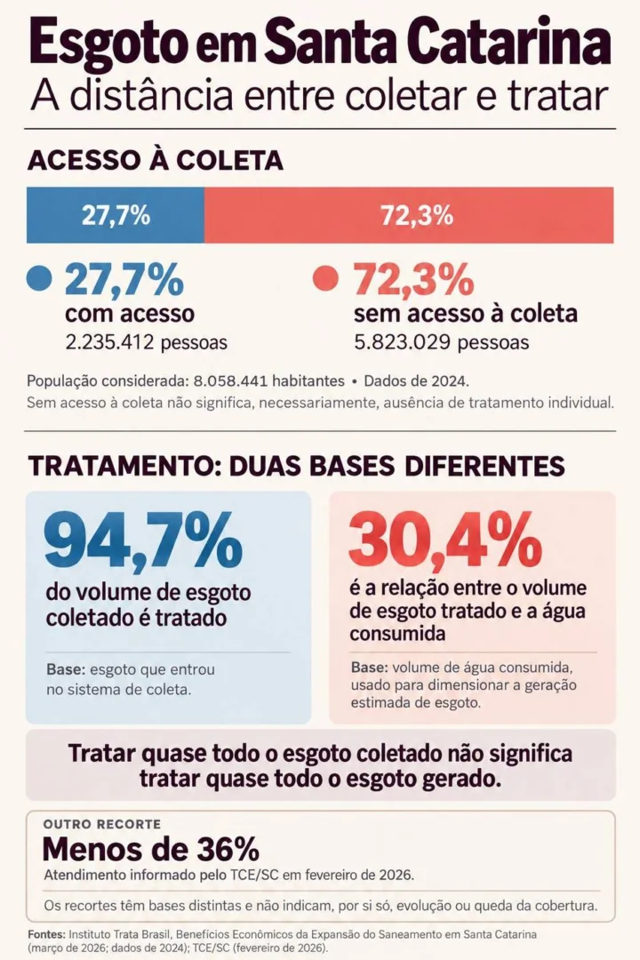Números do esgotamento sanitário em Santa Catarina preocupam (Gráfico gerado com apoio da ferramenta ChatGPT/OpenAI)